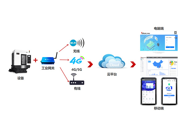 云设备治理平台利用
